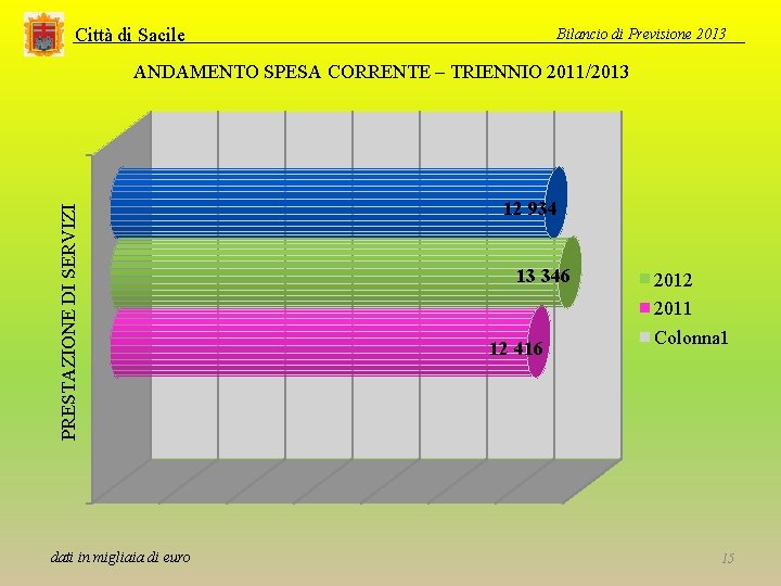 Città di Sacile Bilancio di Previsione 2013 PRESTAZIONE DI SERVIZI ANDAMENTO SPESA CORRENTE –