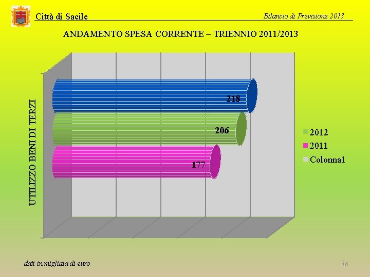 Città di Sacile Bilancio di Previsione 2013 UTILIZZO BENI DI TERZI ANDAMENTO SPESA CORRENTE