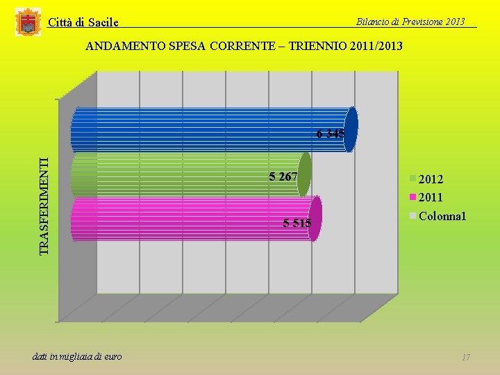 Città di Sacile Bilancio di Previsione 2013 ANDAMENTO SPESA CORRENTE – TRIENNIO 2011/2013 TRASFERIMENTI