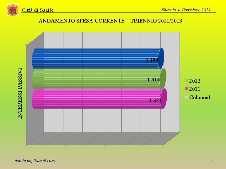 Città di Sacile Bilancio di Previsione 2013 ANDAMENTO SPESA CORRENTE – TRIENNIO 2011/2013 INTERESSI