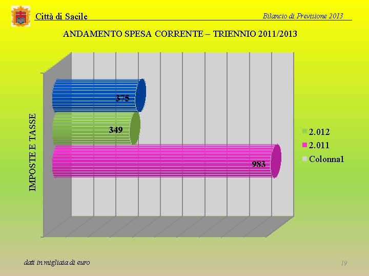 Città di Sacile Bilancio di Previsione 2013 ANDAMENTO SPESA CORRENTE – TRIENNIO 2011/2013 IMPOSTE