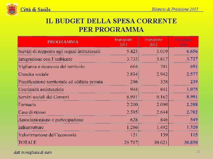 Città di Sacile Bilancio di Previsione 2013 IL BUDGET DELLA SPESA CORRENTE PER PROGRAMMA