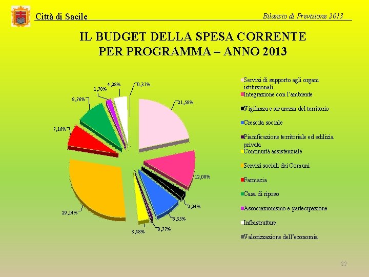 Città di Sacile Bilancio di Previsione 2013 IL BUDGET DELLA SPESA CORRENTE PER PROGRAMMA