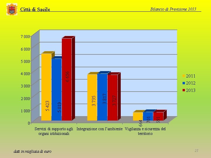 Città di Sacile Bilancio di Previsione 2013 7 000 6 656 5 000 4