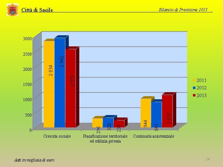 Città di Sacile Bilancio di Previsione 2013 1500 2 577 2000 2 834 2500