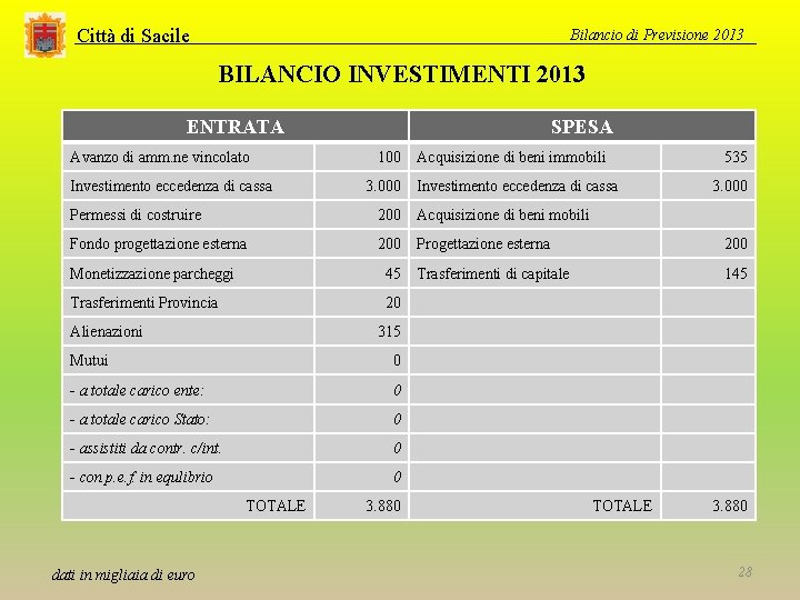 Città di Sacile Bilancio di Previsione 2013 BILANCIO INVESTIMENTI 2013 ENTRATA Avanzo di amm.