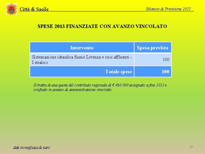 Città di Sacile Bilancio di Previsione 2013 SPESE 2013 FINANZIATE CON AVANZO VINCOLATO Intervento