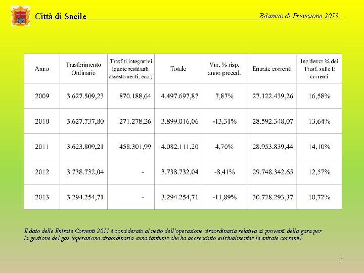 Città di Sacile Bilancio di Previsione 2013 Il dato delle Entrate Correnti 2011 è