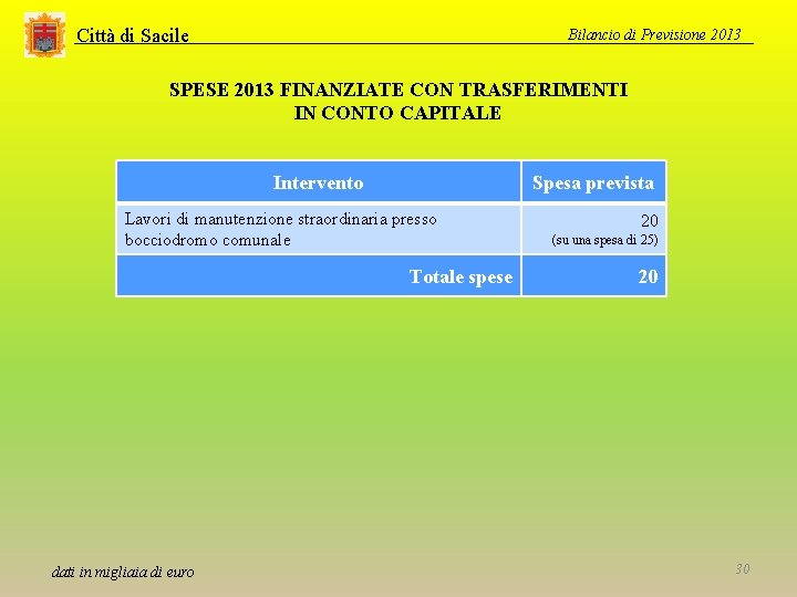 Città di Sacile Bilancio di Previsione 2013 SPESE 2013 FINANZIATE CON TRASFERIMENTI IN CONTO