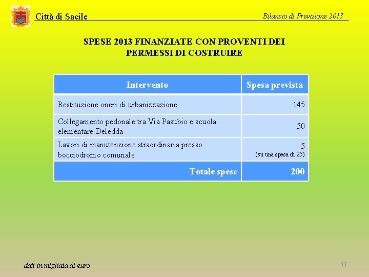 Città di Sacile Bilancio di Previsione 2013 SPESE 2013 FINANZIATE CON PROVENTI DEI PERMESSI