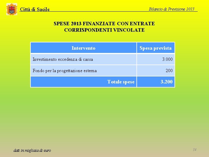 Città di Sacile Bilancio di Previsione 2013 SPESE 2013 FINANZIATE CON ENTRATE CORRISPONDENTI VINCOLATE