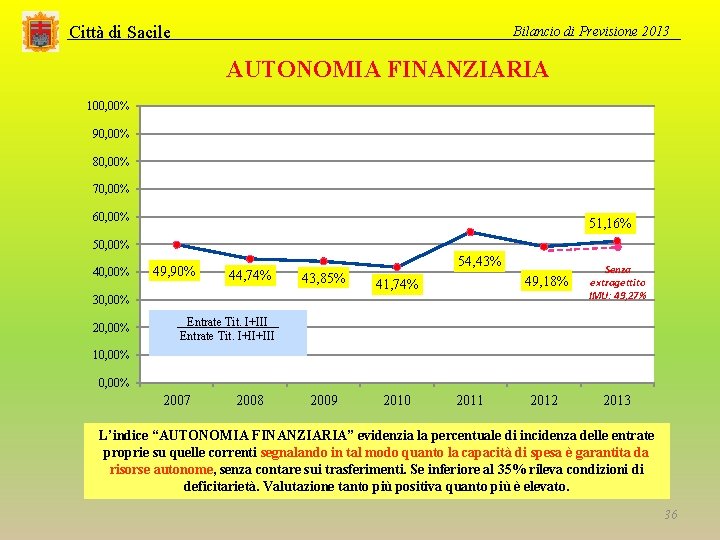 Città di Sacile Bilancio di Previsione 2013 AUTONOMIA FINANZIARIA 100, 00% 90, 00% 80,