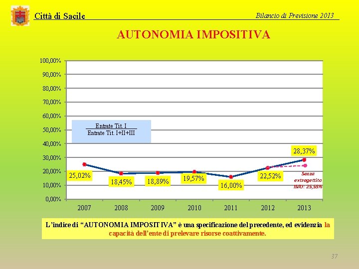 Città di Sacile Bilancio di Previsione 2013 AUTONOMIA IMPOSITIVA 100, 00% 90, 00% 80,