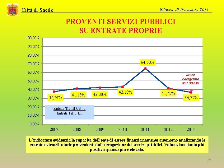 Città di Sacile Bilancio di Previsione 2013 PROVENTI SERVIZI PUBBLICI SU ENTRATE PROPRIE 100,