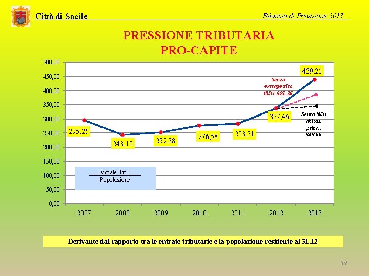 Città di Sacile Bilancio di Previsione 2013 PRESSIONE TRIBUTARIA PRO-CAPITE 500, 00 439, 21