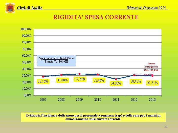 Città di Sacile Bilancio di Previsione 2013 RIGIDITA’ SPESA CORRENTE 100, 00% 90, 00%