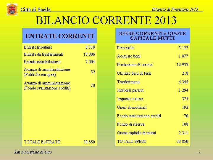 Città di Sacile Bilancio di Previsione 2013 BILANCIO CORRENTE 2013 ENTRATE CORRENTI Entrate tributarie