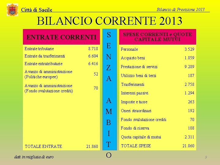 Città di Sacile Bilancio di Previsione 2013 BILANCIO CORRENTE 2013 ENTRATE CORRENTI Entrate tributarie