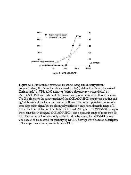 Figure 6. 11. Prothrombin activation measured using turbidimetry (fibrin polymerization, % of max turbidity,