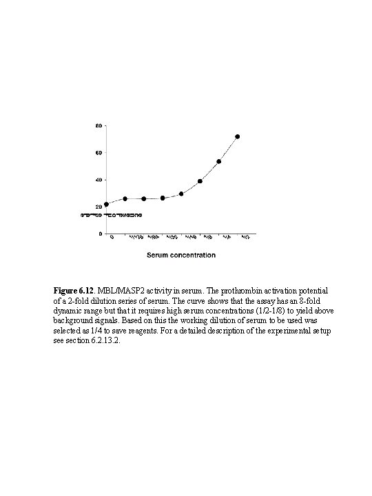 Figure 6. 12. MBL/MASP 2 activity in serum. The prothrombin activation potential of a