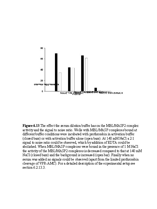 Figure 6. 13. The effect the serum dilution buffer has on the MBL/MASP 2