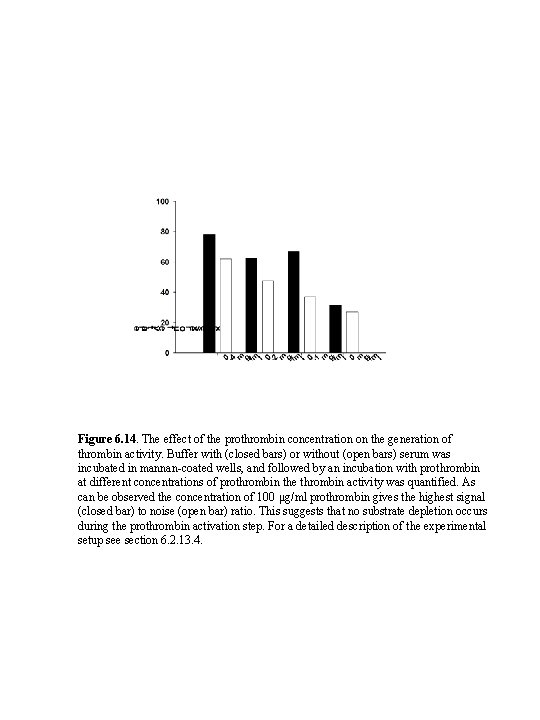 Figure 6. 14. The effect of the prothrombin concentration on the generation of thrombin