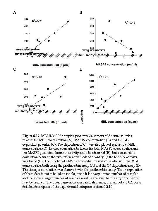 A B C D Figure 6. 17. MBL/MASP 2 complex prothrombin activity of 8