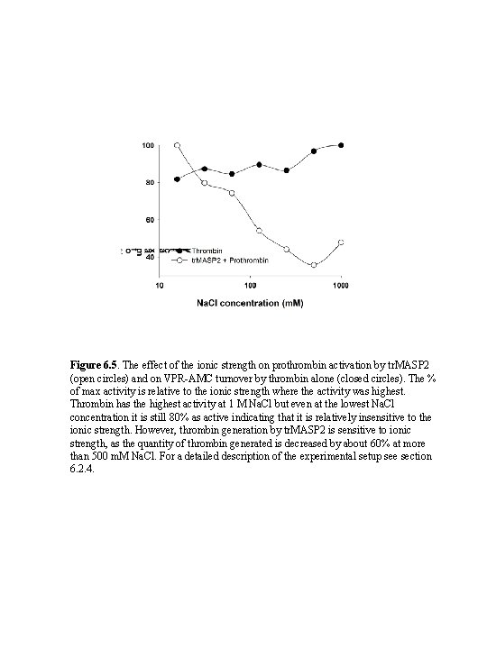 Figure 6. 5. The effect of the ionic strength on prothrombin activation by tr.