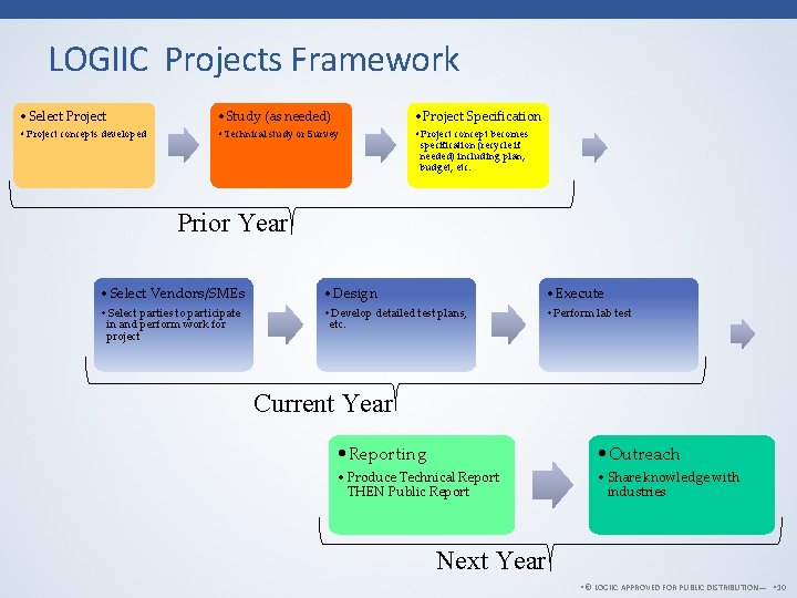 LOGIIC Projects Framework • Select Project • Study (as needed) • Project Specification •