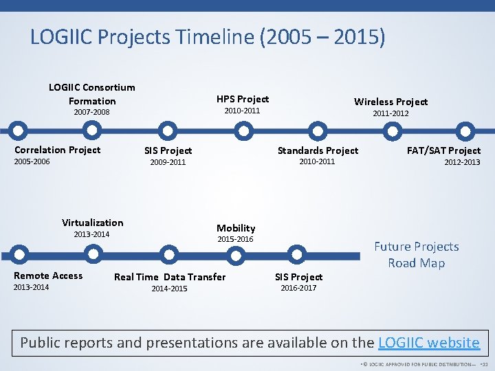 LOGIIC Projects Timeline (2005 – 2015) LOGIIC Consortium Formation HPS Project Correlation Project Remote