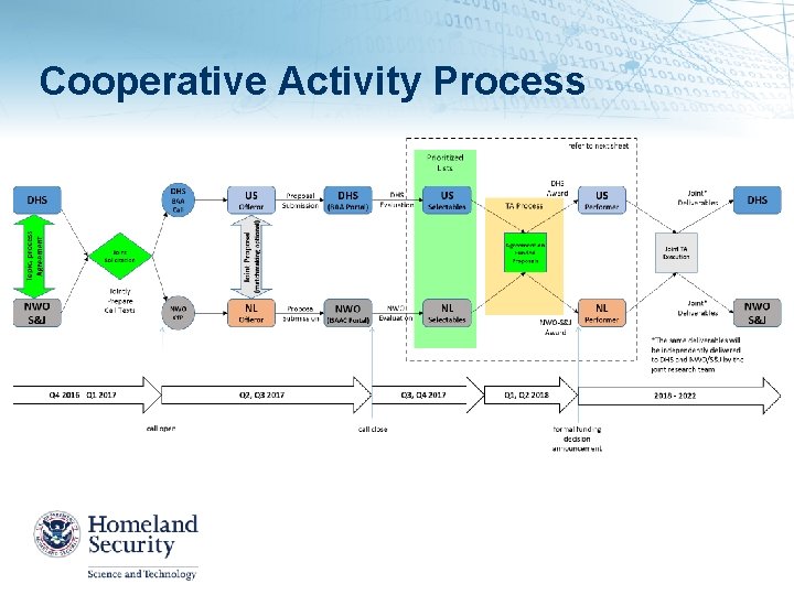 Cooperative Activity Process 