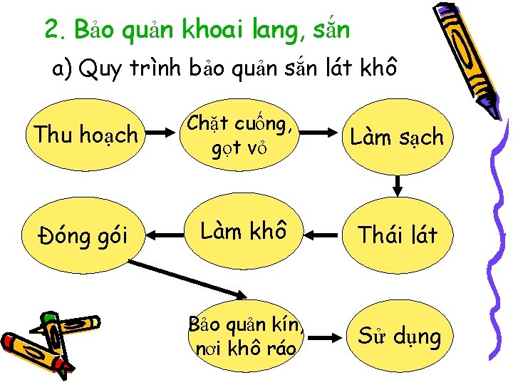 2. Bảo quản khoai lang, sắn a) Quy trình bảo quản sắn lát khô