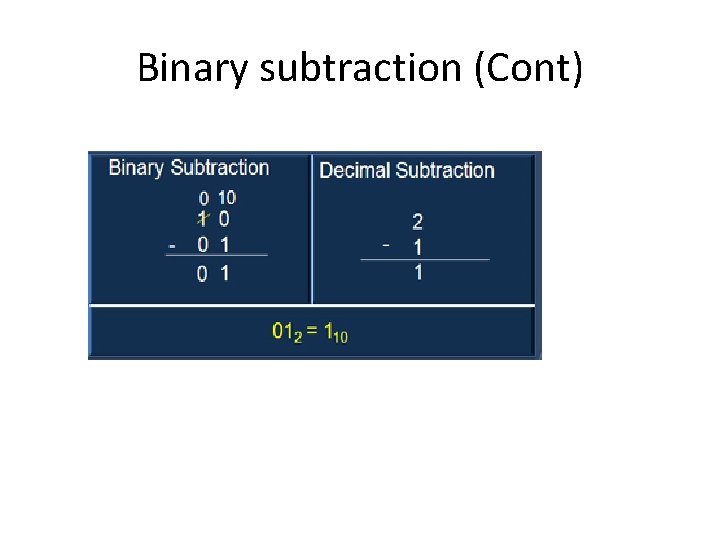 Binary subtraction (Cont) 