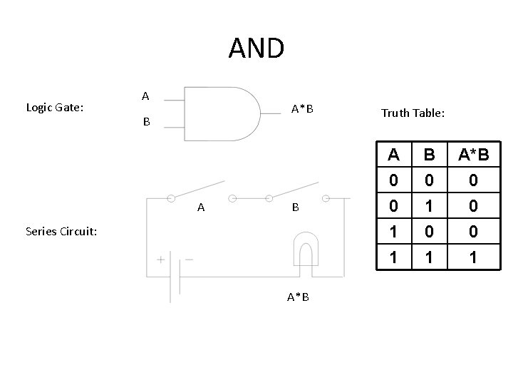 AND Logic Gate: A A*B B A B Series Circuit: A*B Truth Table: A