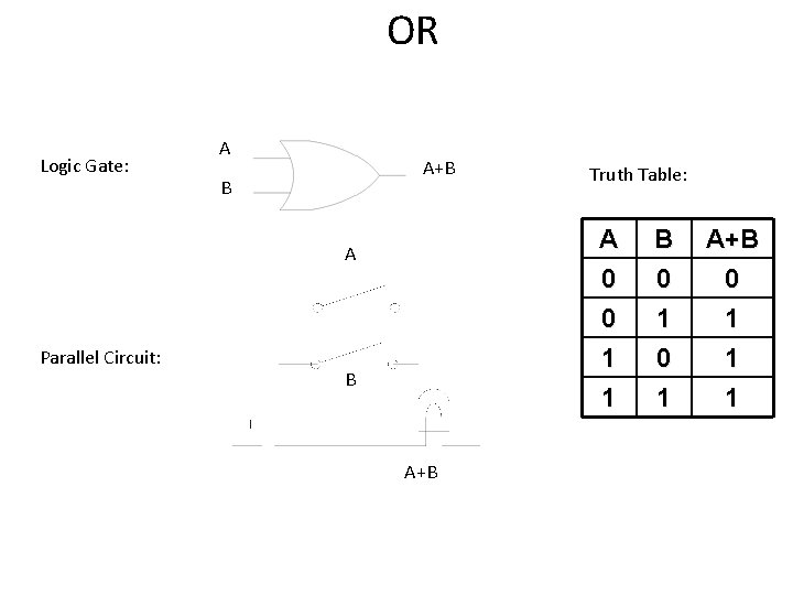 OR Logic Gate: A A+B B A Parallel Circuit: B A+B Truth Table: A