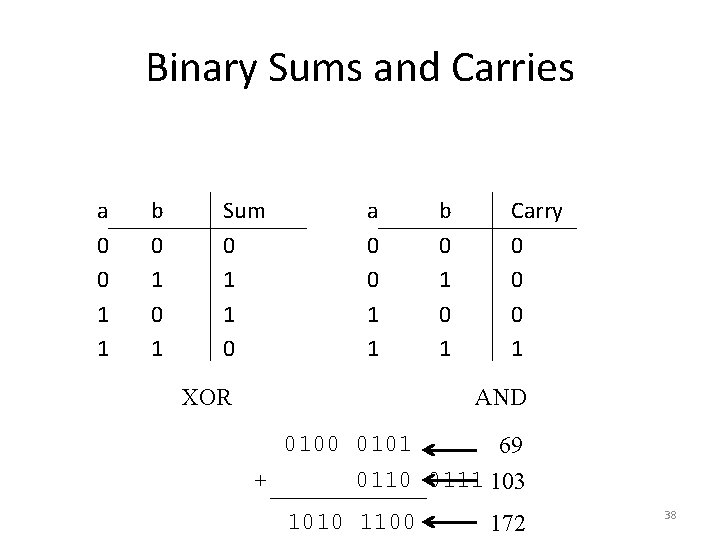 Binary Sums and Carries a 0 0 1 1 b 0 1 Sum 0