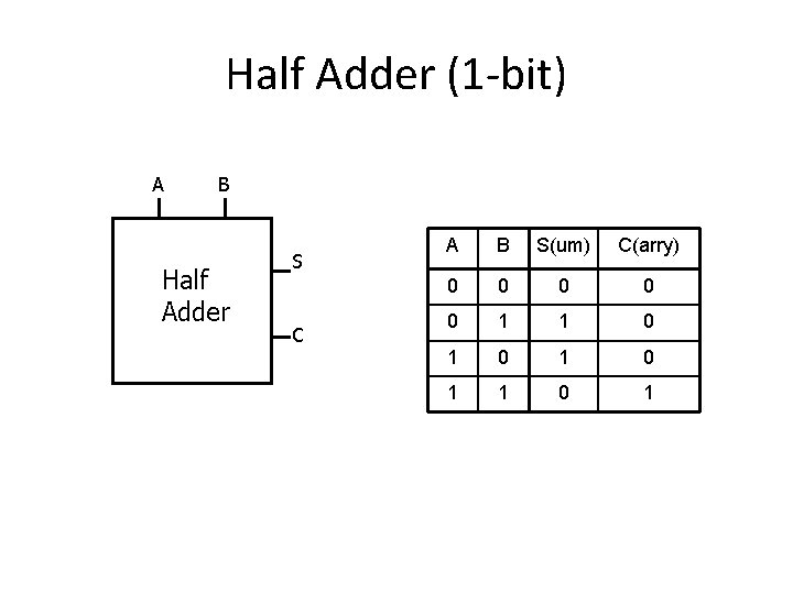 Half Adder (1 -bit) A B Half Adder S C A B S(um) C(arry)