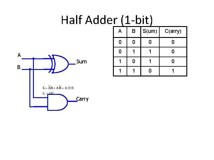 Half Adder (1 -bit) A B Sum Carry A B S(um) C(arry) 0 0
