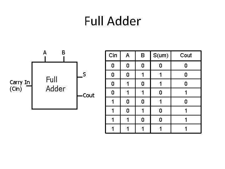 Full Adder A Carry In (Cin) B Full Adder S Cout Cin A B