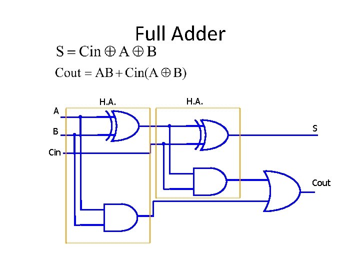 Full Adder A B H. A. S Cin Cout 