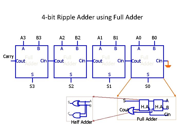 4 -bit Ripple Adder using Full Adder Carry A 3 B 3 A 2