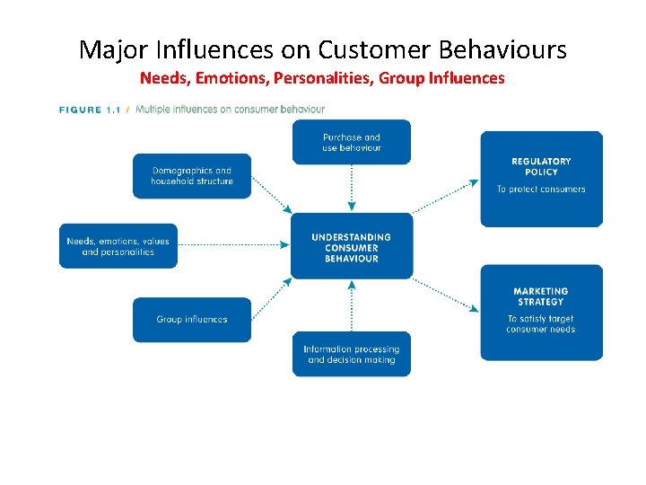 Major Influences on Customer Behaviours Needs, Emotions, Personalities, Group Influences 