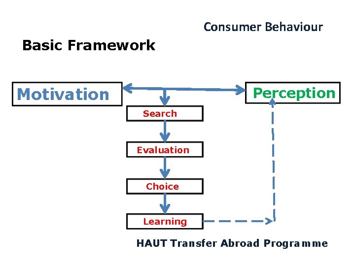 Consumer Behaviour Basic Framework Perception Motivation Search Evaluation Choice Learning HAUT Transfer Abroad Programme