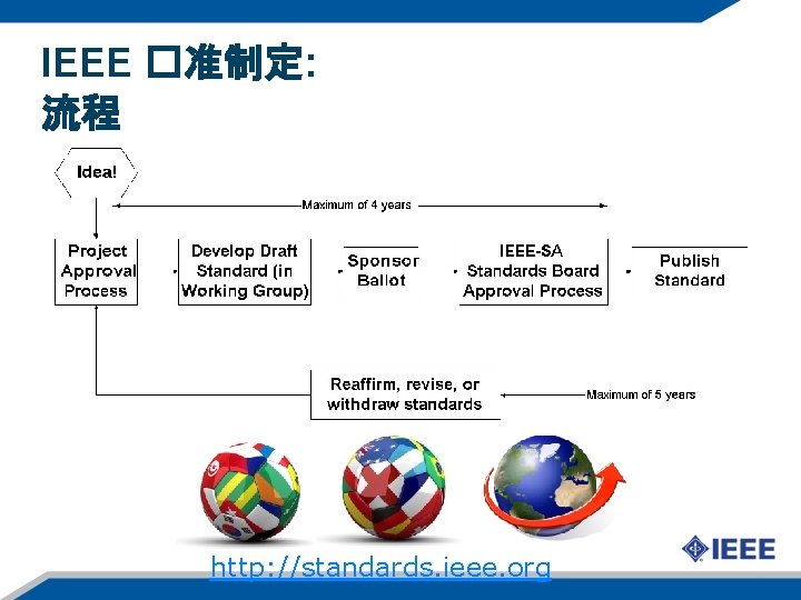 IEEE �准制定: 流程 53 http: //standards. ieee. org 