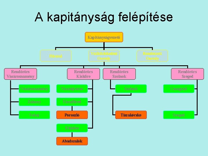 A kapitányság felépítése Kapitányságvezető Víziközlekedési Osztály Hivatal Rendőrőrs Vásárosnamény Rendőrőrs Kisköre Vásárosnamény Tiszaújváros Záhony