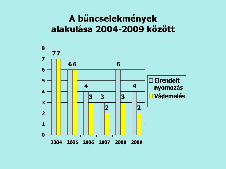 A bűncselekmények alakulása 2004 -2009 között 