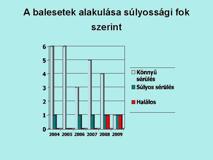 A balesetek alakulása súlyossági fok szerint 