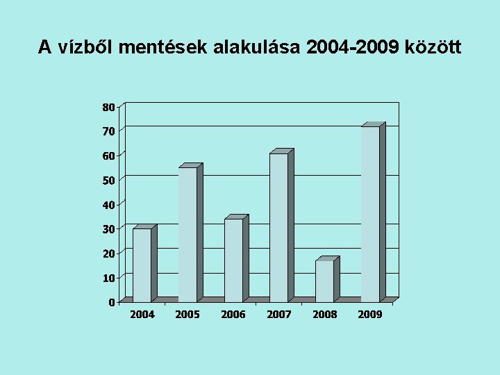 A vízből mentések alakulása 2004 -2009 között 