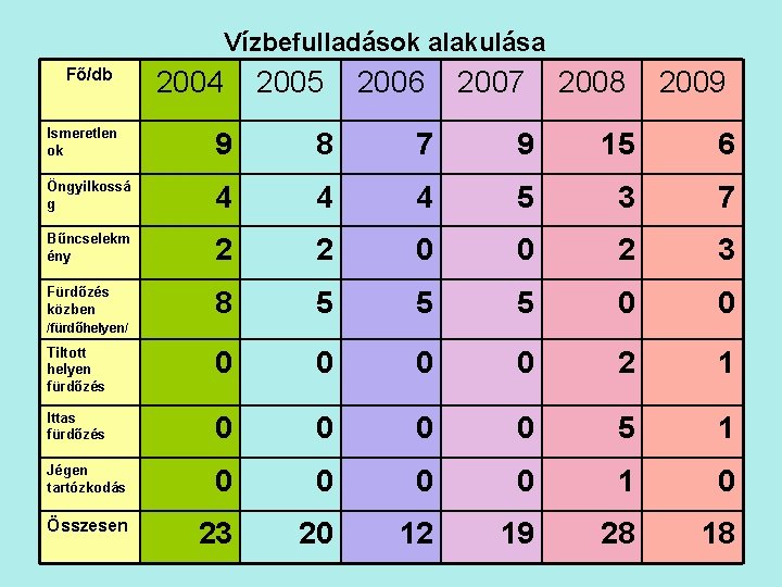 Vízbefulladások alakulása Fő/db 2004 2005 2006 2007 2008 2009 Ismeretlen ok 9 8 7