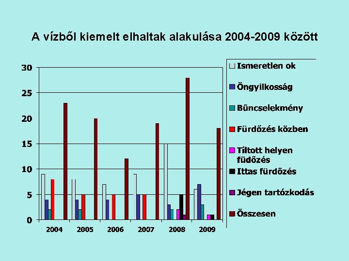 A vízből kiemelt elhaltak alakulása 2004 -2009 között 
